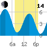 Yonges Island tide chart for Tuesday, March 14, 2023