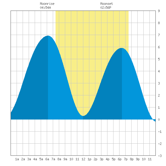 Yonges Island tide chart for Friday, March 17, 2023