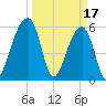 Yonges Island tide chart for Friday, March 17, 2023
