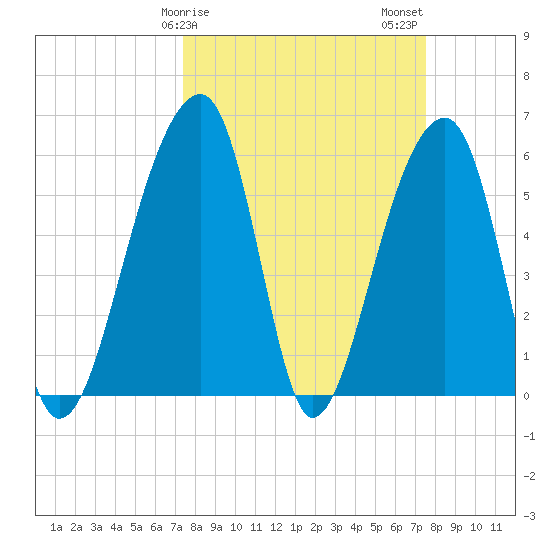Yonges Island tide chart for Sunday, March 19, 2023