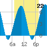 Yonges Island tide chart for Wednesday, March 22, 2023