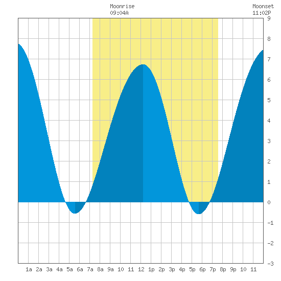 Yonges Island tide chart for Friday, March 24, 2023