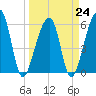 Yonges Island tide chart for Friday, March 24, 2023