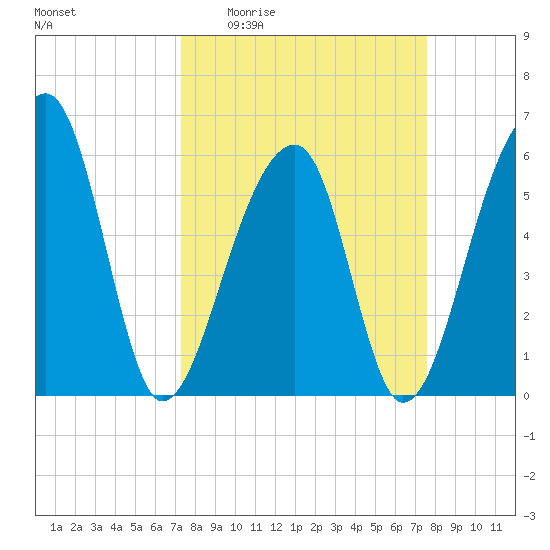 Yonges Island tide chart for Saturday, March 25, 2023