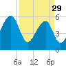Yonges Island tide chart for Wednesday, March 29, 2023
