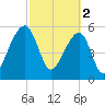 Yonges Island tide chart for Thursday, March 2, 2023