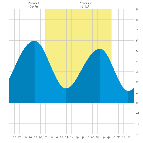 Yonges Island tide chart for Thursday, March 30, 2023