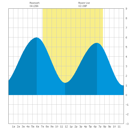 Yonges Island tide chart for Friday, March 31, 2023