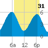 Yonges Island tide chart for Friday, March 31, 2023