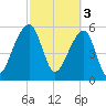 Yonges Island tide chart for Friday, March 3, 2023