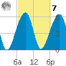Yonges Island tide chart for Tuesday, March 7, 2023
