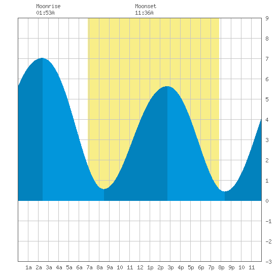 Yonges Island tide chart for Wednesday, April 12, 2023