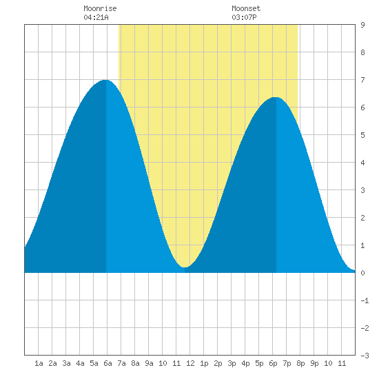 Yonges Island tide chart for Saturday, April 15, 2023