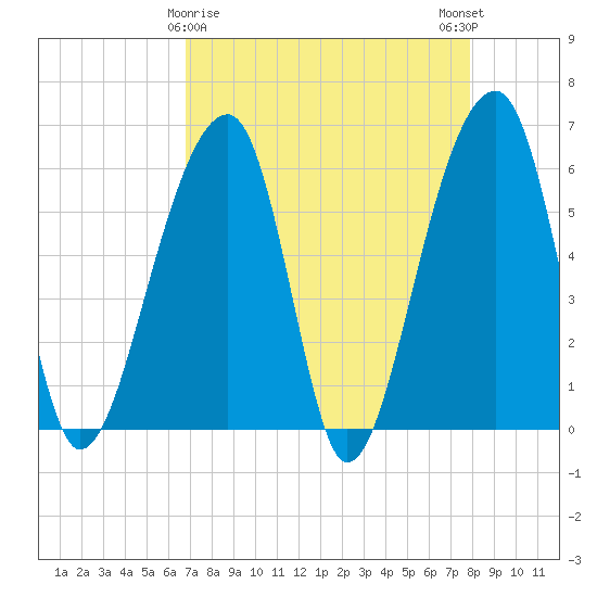 Yonges Island tide chart for Tuesday, April 18, 2023