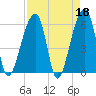 Yonges Island tide chart for Tuesday, April 18, 2023