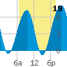 Yonges Island tide chart for Wednesday, April 19, 2023