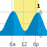 Yonges Island tide chart for Saturday, April 1, 2023