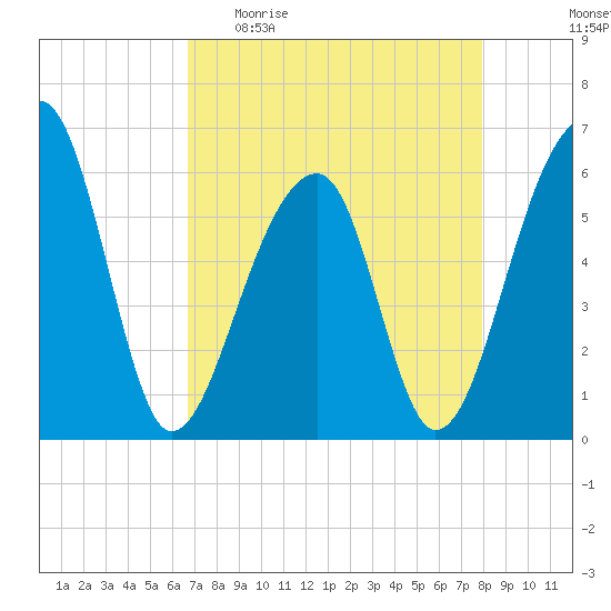Yonges Island tide chart for Sunday, April 23, 2023