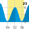 Yonges Island tide chart for Sunday, April 23, 2023