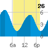Yonges Island tide chart for Wednesday, April 26, 2023