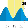 Yonges Island tide chart for Saturday, April 29, 2023