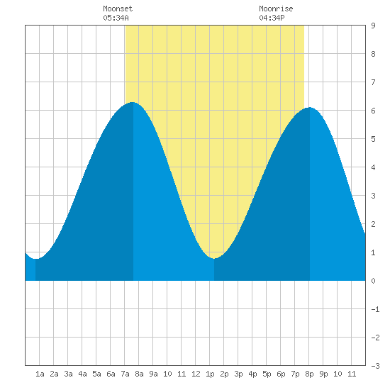 Yonges Island tide chart for Sunday, April 2, 2023