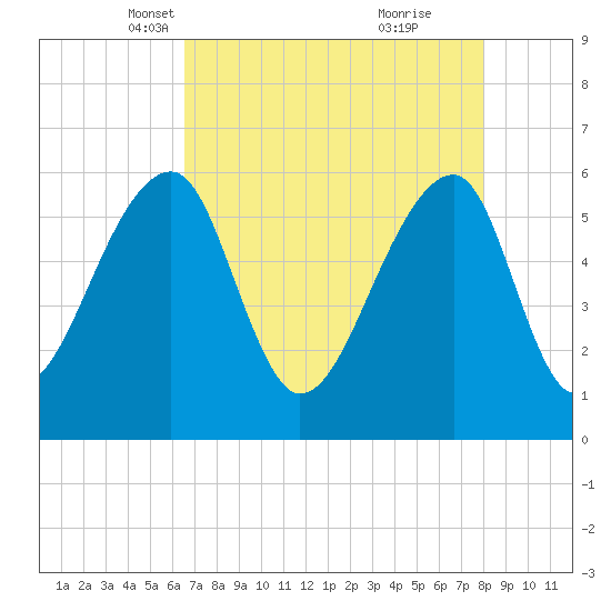 Yonges Island tide chart for Sunday, April 30, 2023