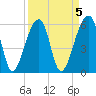 Yonges Island tide chart for Wednesday, April 5, 2023