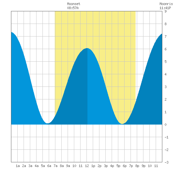 Yonges Island tide chart for Sunday, April 9, 2023