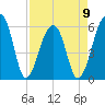 Yonges Island tide chart for Sunday, April 9, 2023