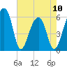 Yonges Island tide chart for Wednesday, May 10, 2023