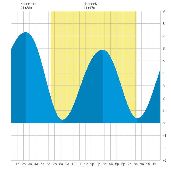 Yonges Island tide chart for Thursday, May 11, 2023