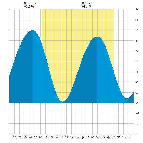 Yonges Island tide chart for Saturday, May 13, 2023