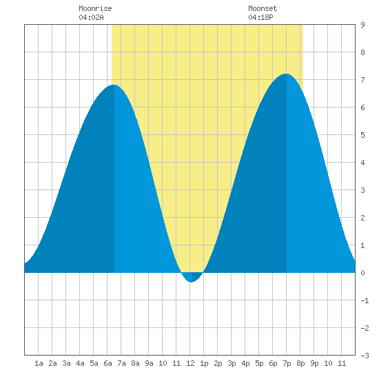 Yonges Island tide chart for Monday, May 15, 2023