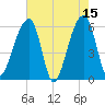 Yonges Island tide chart for Monday, May 15, 2023