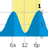 Yonges Island tide chart for Monday, May 1, 2023