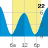 Yonges Island tide chart for Monday, May 22, 2023
