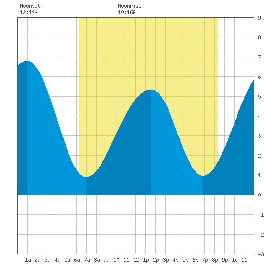 Yonges Island tide chart for Wednesday, May 24, 2023