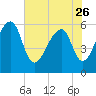 Yonges Island tide chart for Friday, May 26, 2023