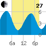 Yonges Island tide chart for Saturday, May 27, 2023