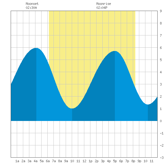 Yonges Island tide chart for Sunday, May 28, 2023