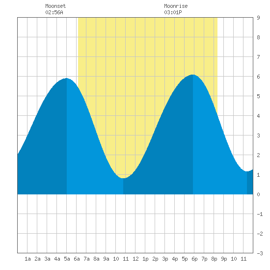 Yonges Island tide chart for Monday, May 29, 2023