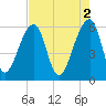 Yonges Island tide chart for Tuesday, May 2, 2023