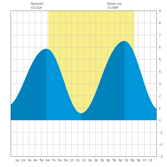 Yonges Island tide chart for Tuesday, May 30, 2023