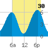 Yonges Island tide chart for Tuesday, May 30, 2023