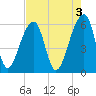 Yonges Island tide chart for Wednesday, May 3, 2023