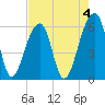 Yonges Island tide chart for Thursday, May 4, 2023