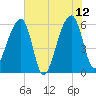 Yonges Island tide chart for Monday, June 12, 2023