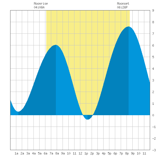 Yonges Island tide chart for Thursday, June 15, 2023