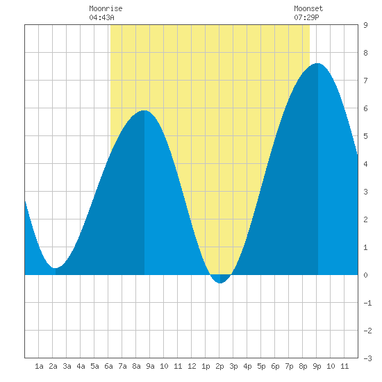 Yonges Island tide chart for Friday, June 16, 2023